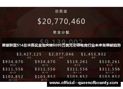 英雄联盟S14总决赛奖金池突破6000万美元引领电竞行业未来发展新趋势 英雄联盟S14总决赛奖金池突破6000万美元引领电竞行业未来发展新趋势